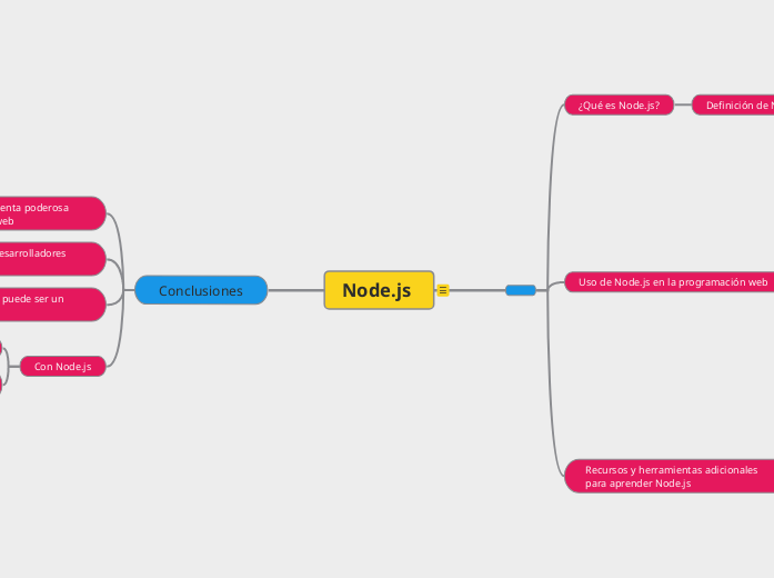 Node.js  - Mapa Mental