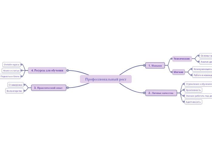 Профессиональный рост - Мыслительная карта