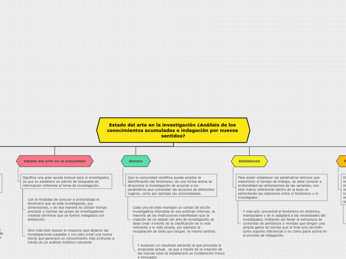 Estado del arte en la investigación ¿An...- Mapa Mental