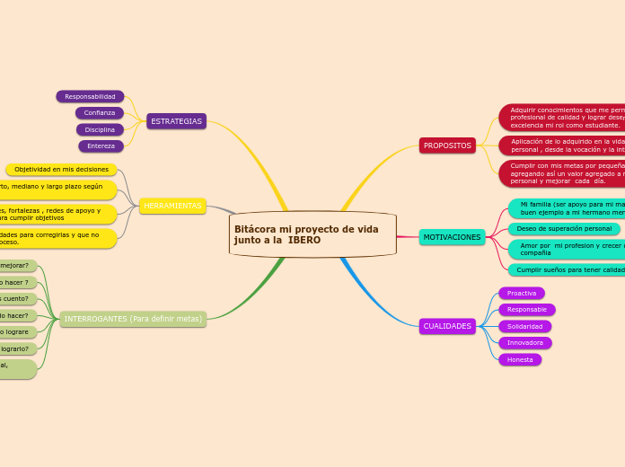 Bitácora mi proyecto de vida junto a la  IBERO