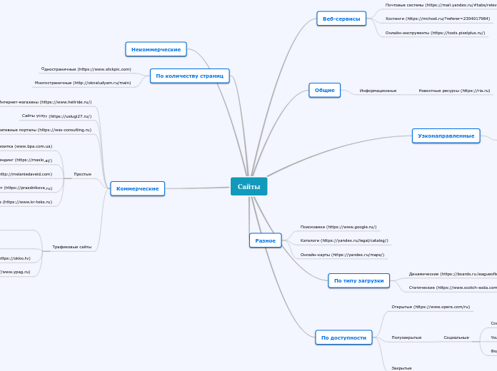 Сайты - Мыслительная карта