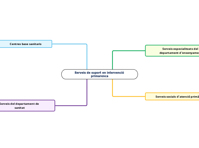 Serveis de suport en intervenció primarenca