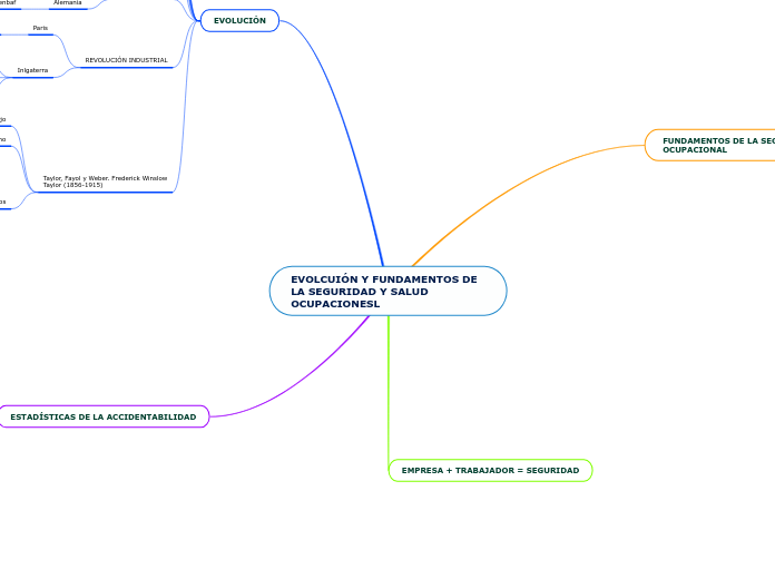 EVOLCUIÓN Y FUNDAMENTOS DE LA SEGURIDAD...- Mapa Mental