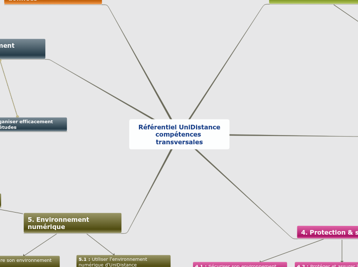 Référentiel UniDistance
compétences transversales