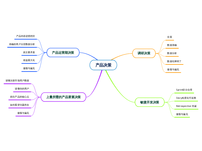 产品决策