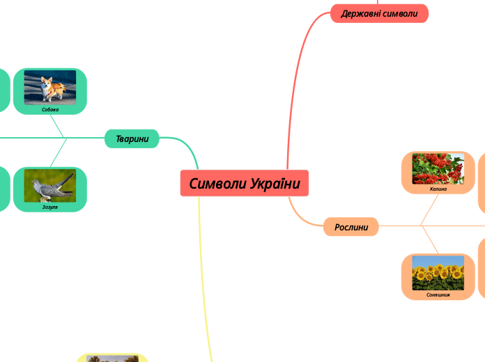 Символи України - Мыслительная карта