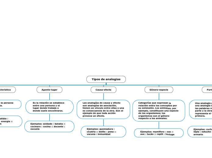 Tipos de analogías