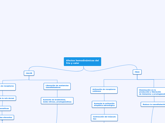 Efectos hemodinámicos del
frío y calor