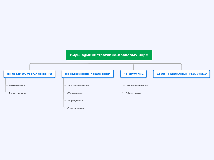 Виды административно-правовых но...- Мыслительная карта