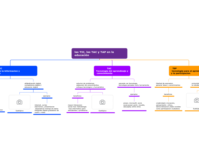 las TIC, las TAC y TAP en la educación