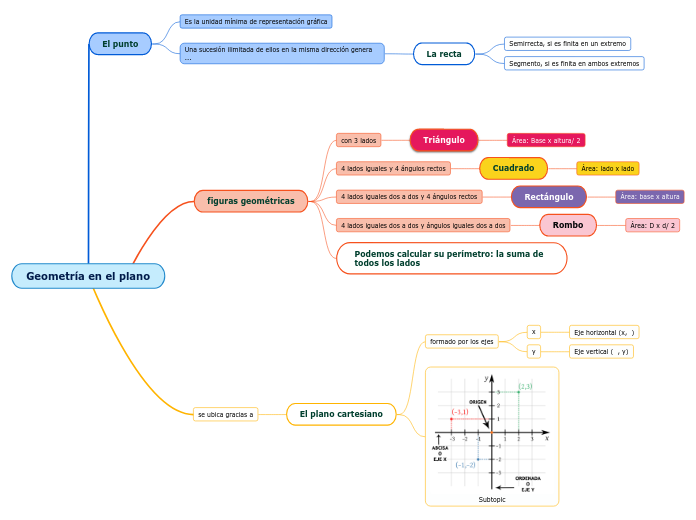 Geometría en el plano