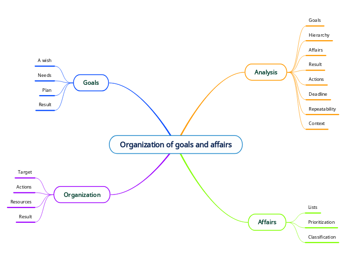 Organization of goals and affairs