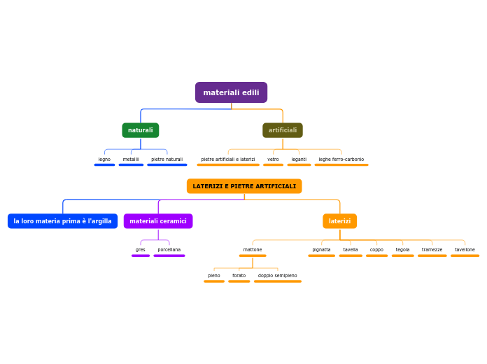 materiali edili - Mappa Mentale