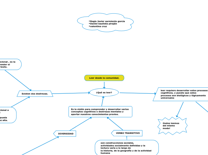 Leer desde la comunidad. - Mapa Mental