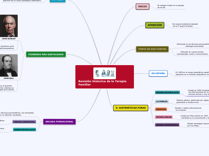 Revisión Historica de la Terapia Familiar