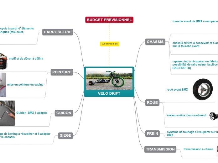 VELO DRIFT - Carte Mentale