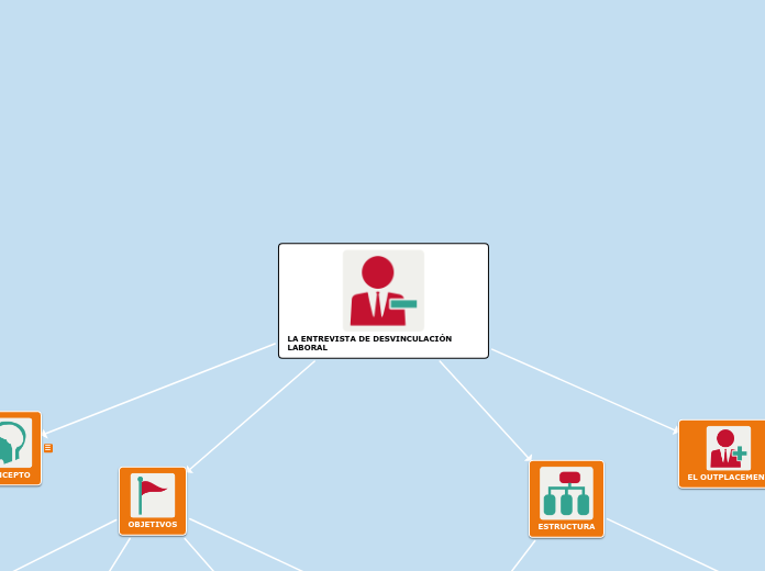 LA ENTREVISTA DE DESVINCULACIÓN LABORAL - Mapa Mental