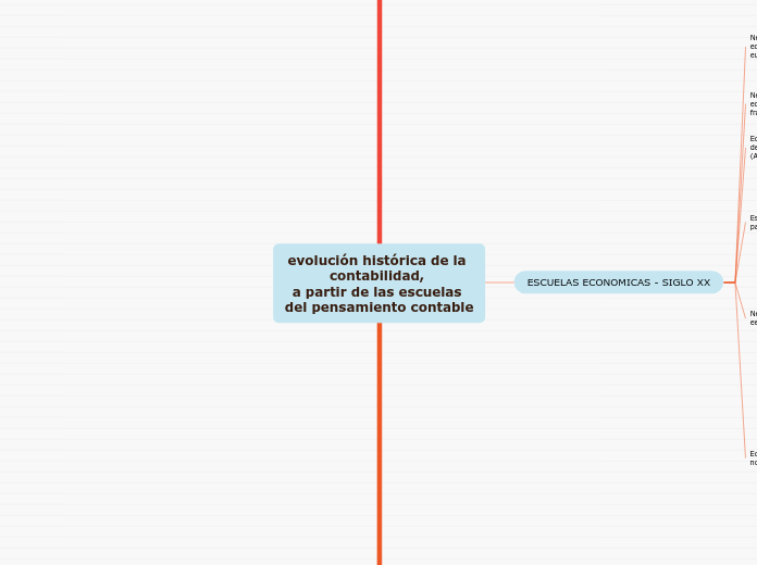 evolución histórica de la contabilidad, 
a partir de las escuelas del pensamiento contable