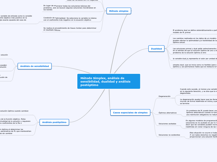 Método Simplex, análisis de sensibilida...- Mapa Mental