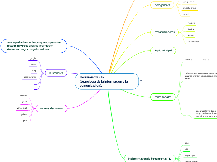 Herramientas Tic
(tecnologia de la info...- Mapa Mental