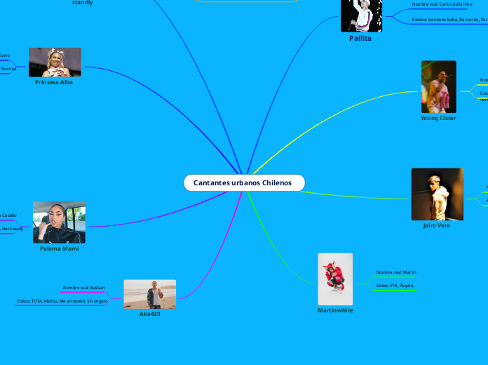 Cantantes urbanos Chilenos   - Mapa Mental