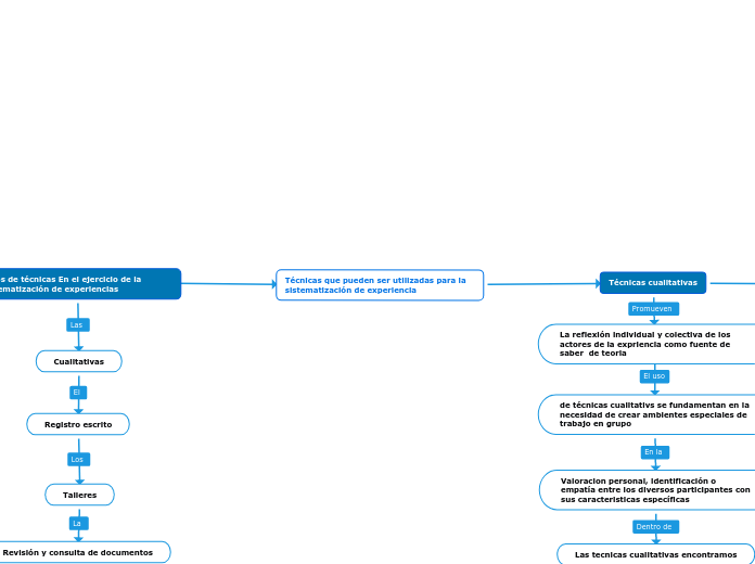 Técnicas que pueden ser utilizadas para la sistematización de experiencia