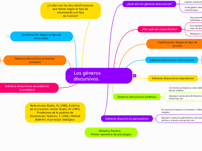 genero discursivos según la propuesta de bajtin