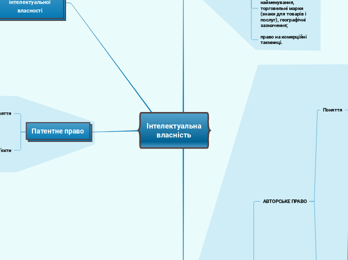 Інтелектуальна власність - Мыслительная карта