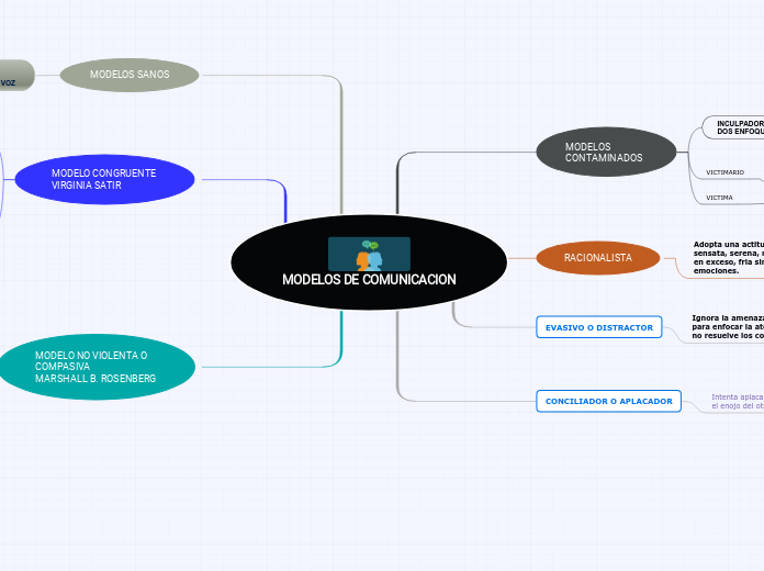 MODELOS DE COMUNICACION