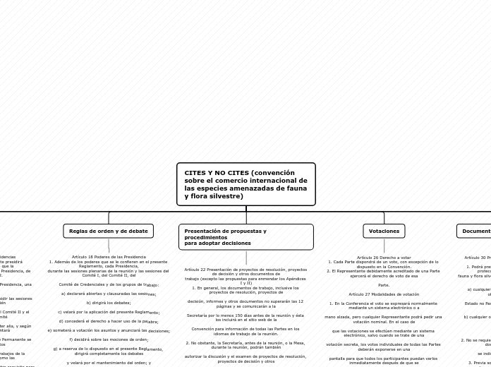 CITES Y NO CITES (convención sobre el c...- Mapa Mental