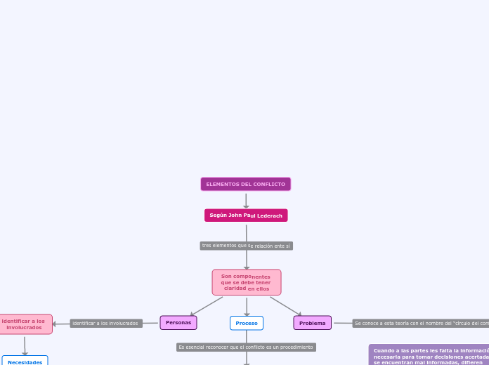 ELEMENTOS DEL CONFLICTO