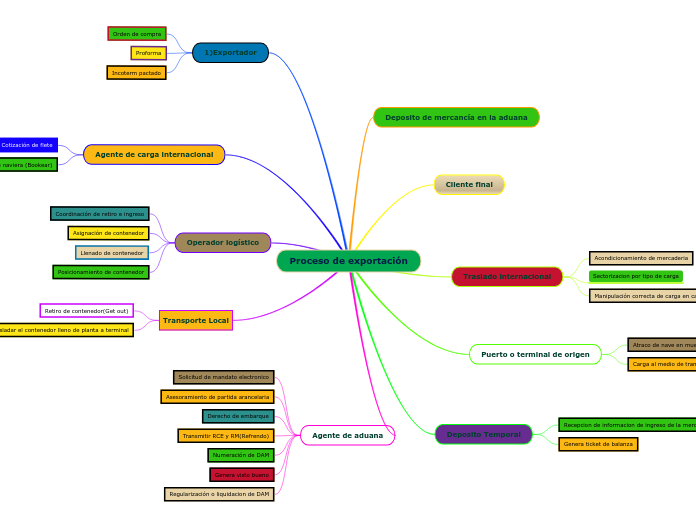 Proceso de exportación