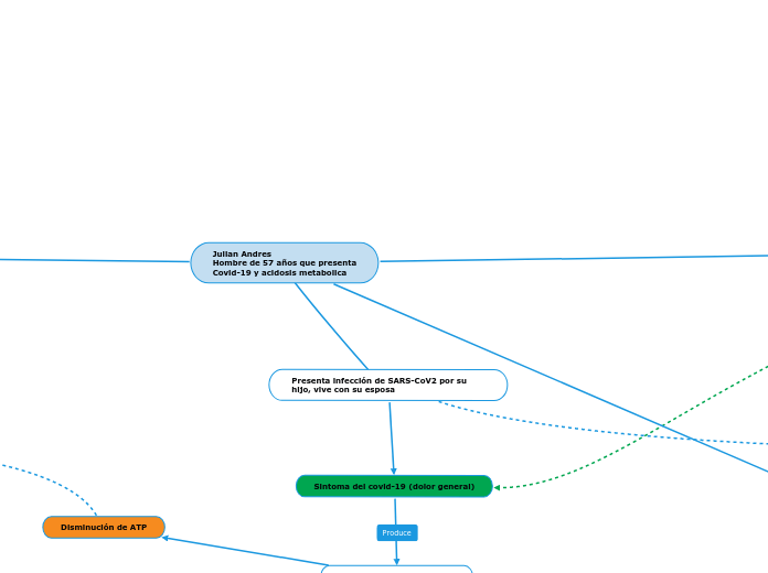 Julian Andres 
Hombre de 57 años que presenta
Covid-19 y acidosis metabolica