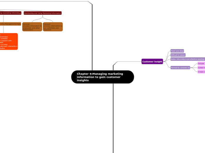 Chapter 4:Managing marketing information to gain customer insights