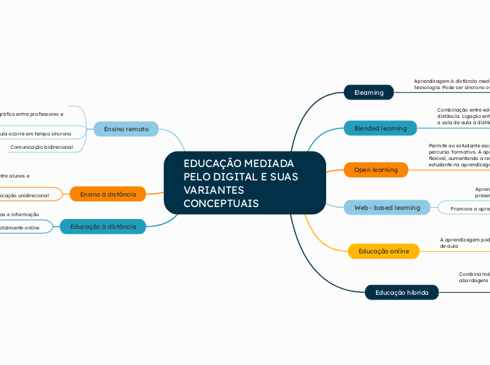 EDUCAÇÃO MEDIADA PELO DIGITAL E SUAS VARIANTES CONCEPTUAIS