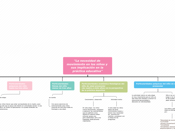 "La necesidad de movimiento en los niño...- Mapa Mental