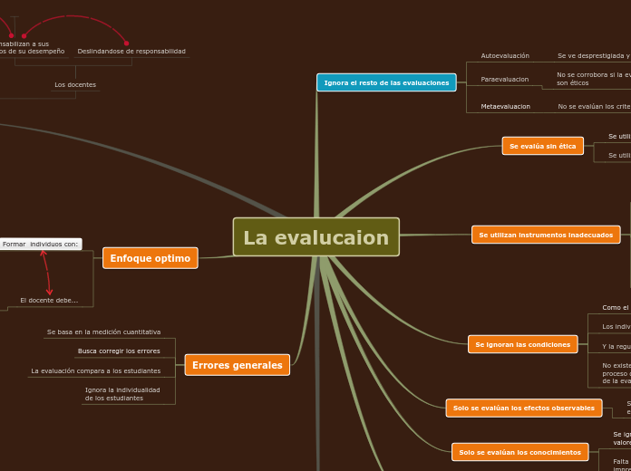 La evalucaion - Mapa Mental