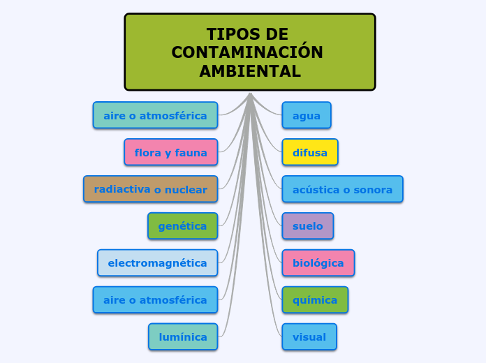 Tipos de contaminacion ambiental