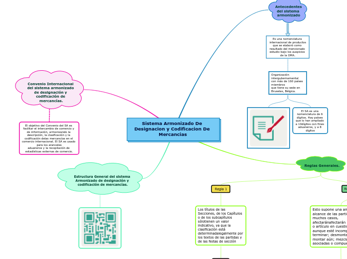 Sistema Armonizado De Designacion y Codificacion De Mercancias