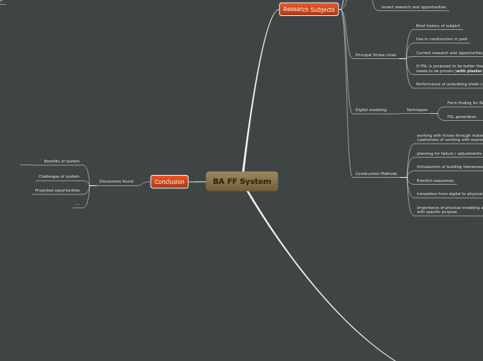 Dissertation Map A