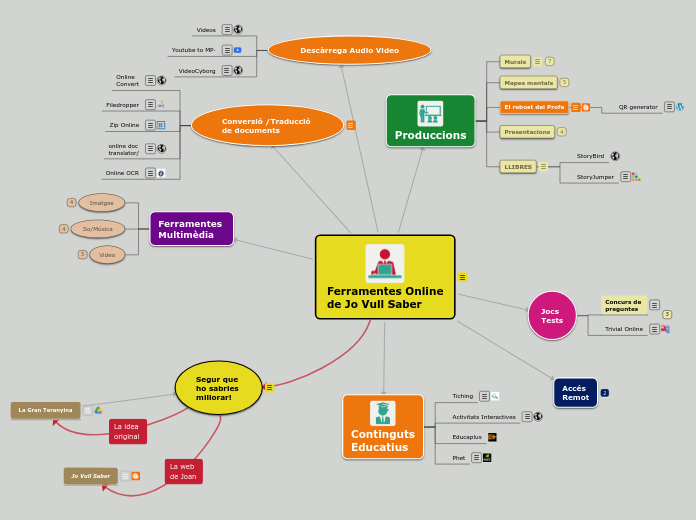 Ferramentes Online
de Jo Vull Saber - Mapa Mental