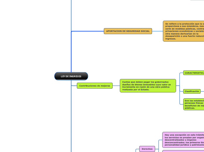 LEY DE INGRESOS - Mapa Mental