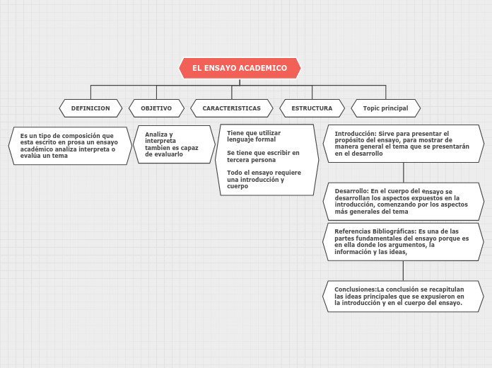 EL ENSAYO ACADEMICO - Mapa Mental