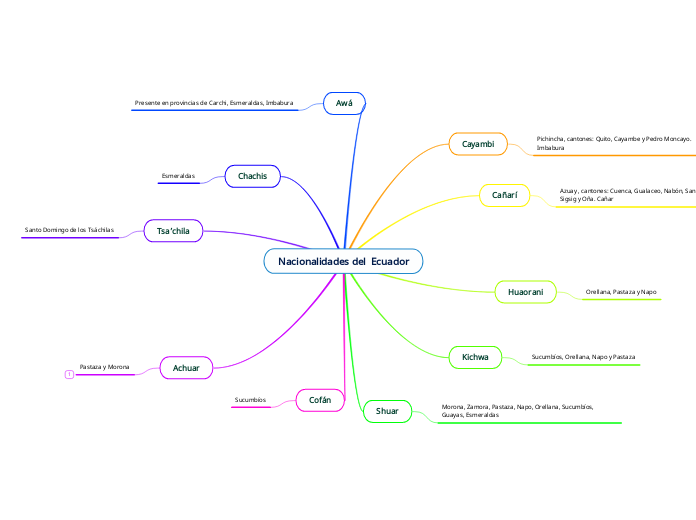 Nacionalidades del  Ecuador