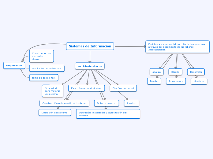 Sistemas de Informacíon - Mapa Mental