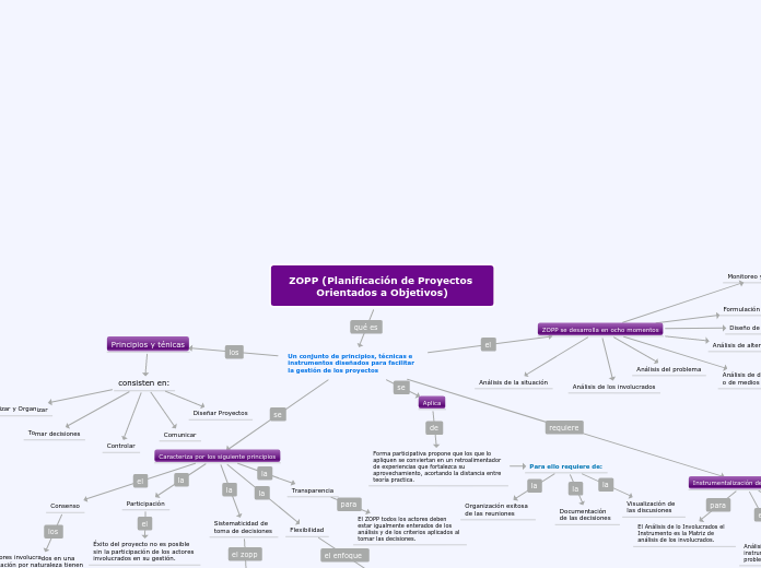 ZOPP (Planificación de Proyectos Orient...- Mapa Mental