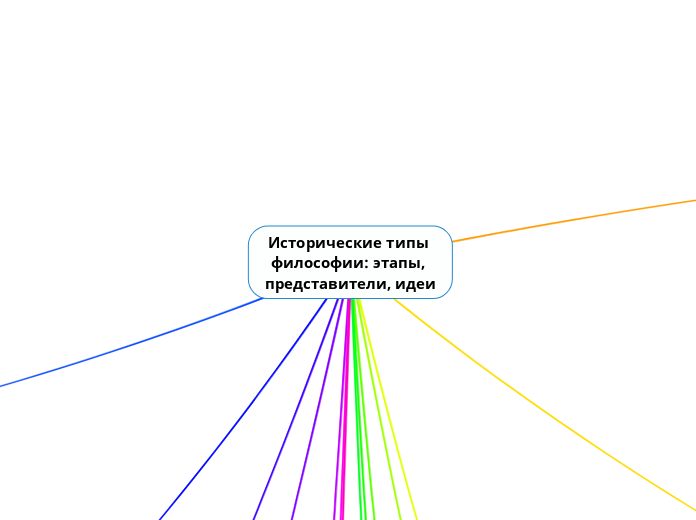 Исторические типы философии: этапы, представители, идеи