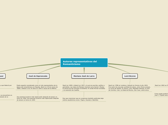 Autores representativos del Romanticismo