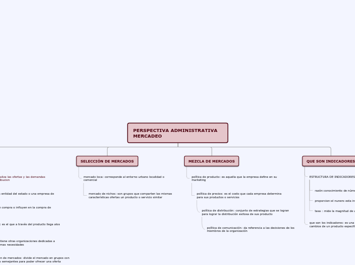 PERSPECTIVA ADMINISTRATIVA             ...- Mapa Mental