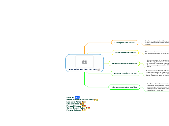 Los Niveles de Lectura 📖 - Mapa Mental